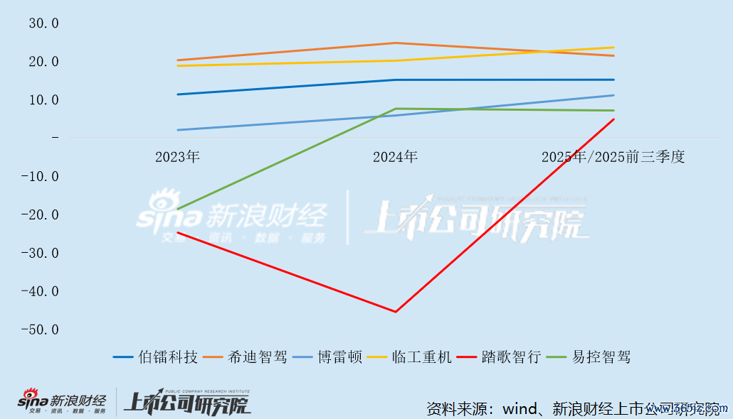 矿山无东谈主驾驶企业毛利率变动及对比